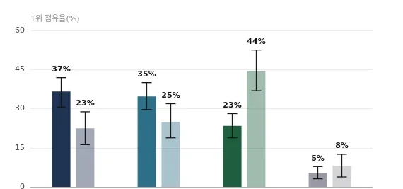 스마일게이트 그룹 합성 패널 사전 테스트 dashboard의 조건별 1위 점유율 차트
